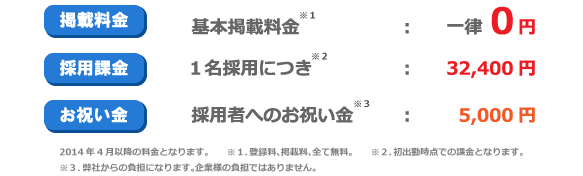 お支払いいただくのは、求職者の応募1件に対して2000円のみ!掲載料金、初期費用、などは一切いただいておりません。