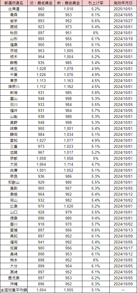 最低賃金表